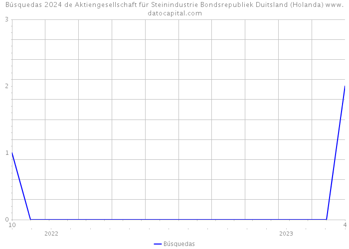 Búsquedas 2024 de Aktiengesellschaft für Steinindustrie Bondsrepubliek Duitsland (Holanda) 