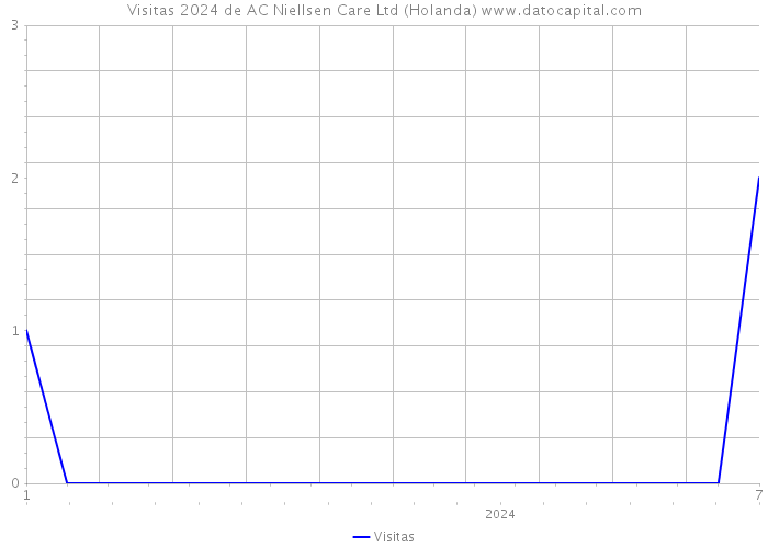 Visitas 2024 de AC Niellsen Care Ltd (Holanda) 