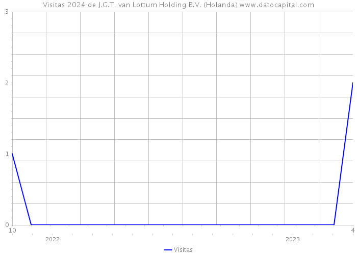 Visitas 2024 de J.G.T. van Lottum Holding B.V. (Holanda) 