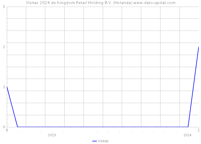 Visitas 2024 de Kingdom Retail Holding B.V. (Holanda) 