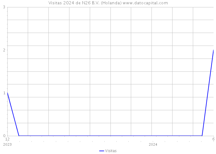 Visitas 2024 de N26 B.V. (Holanda) 