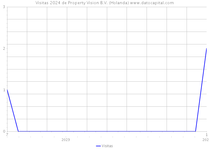 Visitas 2024 de Property Vision B.V. (Holanda) 
