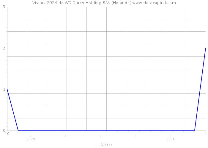 Visitas 2024 de WD Dutch Holding B.V. (Holanda) 