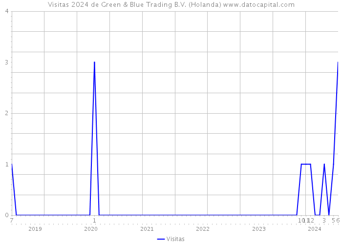 Visitas 2024 de Green & Blue Trading B.V. (Holanda) 