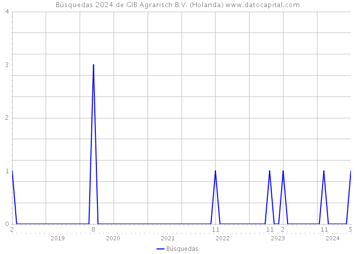 Búsquedas 2024 de GIB Agrarisch B.V. (Holanda) 