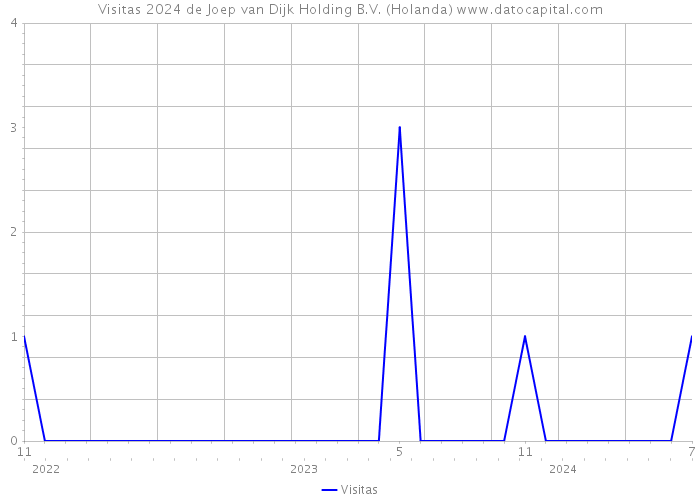 Visitas 2024 de Joep van Dijk Holding B.V. (Holanda) 