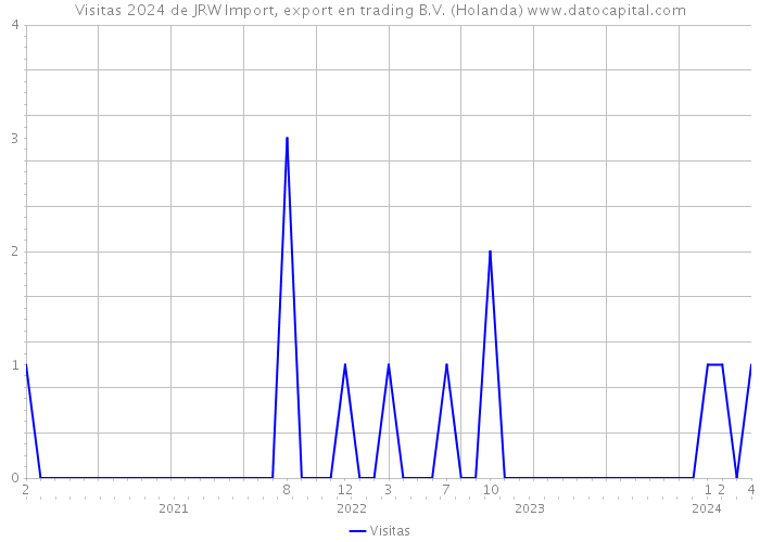 Visitas 2024 de JRW Import, export en trading B.V. (Holanda) 