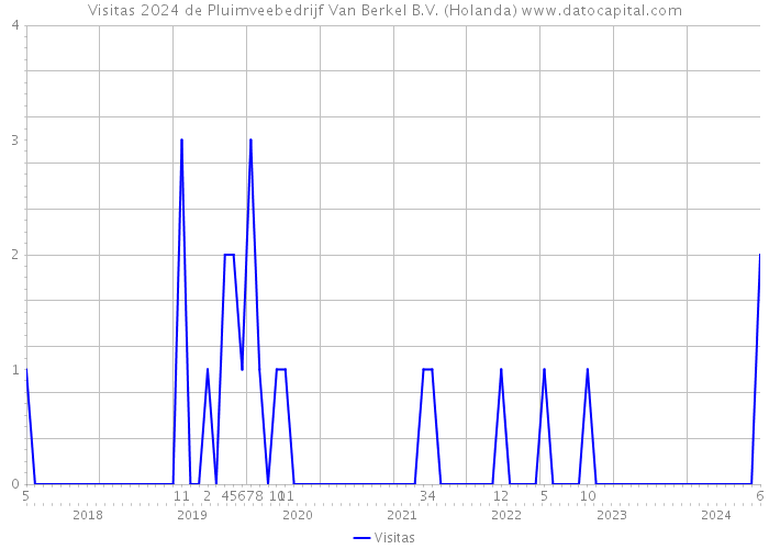 Visitas 2024 de Pluimveebedrijf Van Berkel B.V. (Holanda) 