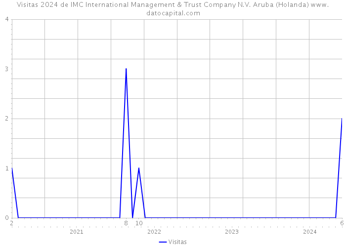 Visitas 2024 de IMC International Management & Trust Company N.V. Aruba (Holanda) 