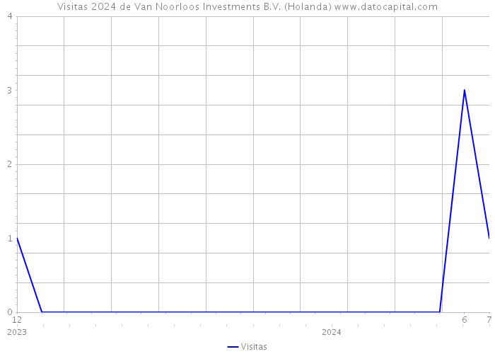Visitas 2024 de Van Noorloos Investments B.V. (Holanda) 