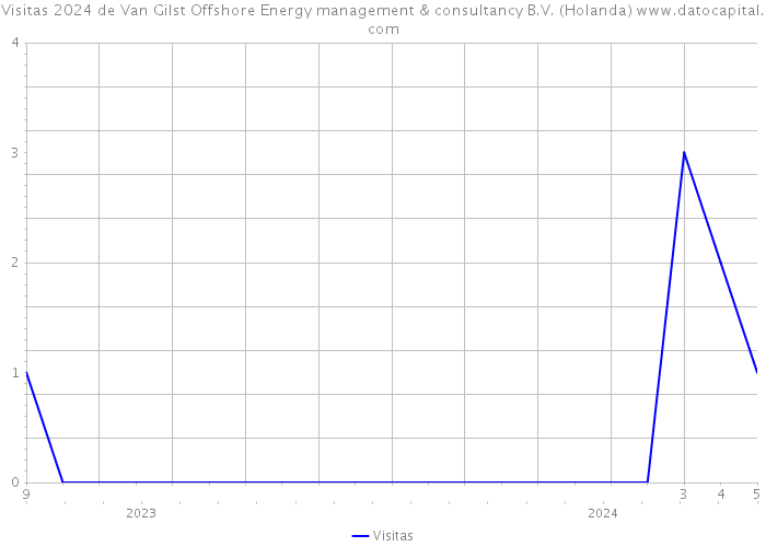 Visitas 2024 de Van Gilst Offshore Energy management & consultancy B.V. (Holanda) 