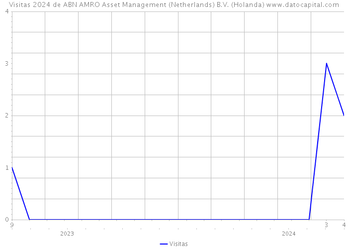 Visitas 2024 de ABN AMRO Asset Management (Netherlands) B.V. (Holanda) 