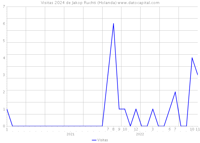 Visitas 2024 de Jakop Ruchti (Holanda) 