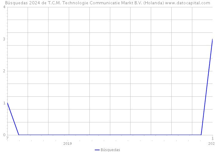 Búsquedas 2024 de T.C.M. Technologie Communicatie Markt B.V. (Holanda) 