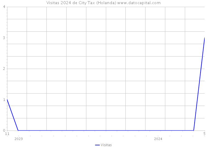 Visitas 2024 de City Tax (Holanda) 