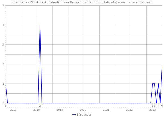 Búsquedas 2024 de Autobedrijf van Rossem Putten B.V. (Holanda) 