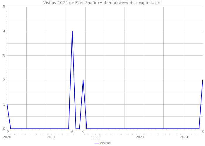 Visitas 2024 de Ezer Shafir (Holanda) 