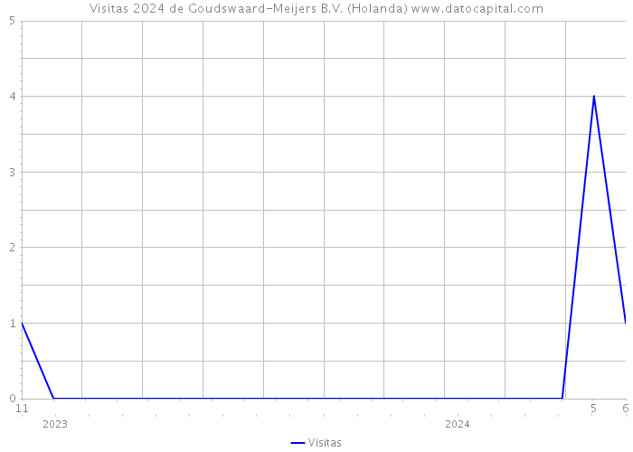 Visitas 2024 de Goudswaard-Meijers B.V. (Holanda) 