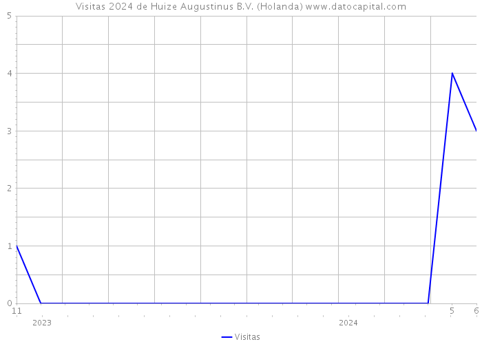 Visitas 2024 de Huize Augustinus B.V. (Holanda) 