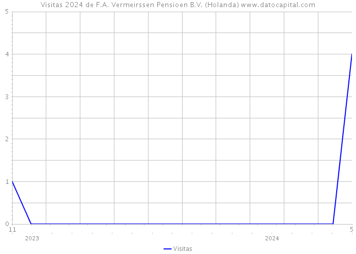 Visitas 2024 de F.A. Vermeirssen Pensioen B.V. (Holanda) 