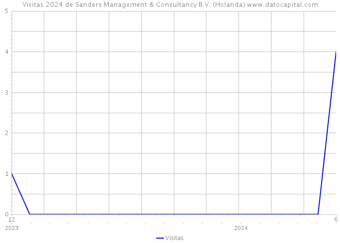 Visitas 2024 de Sanders Management & Consultancy B.V. (Holanda) 