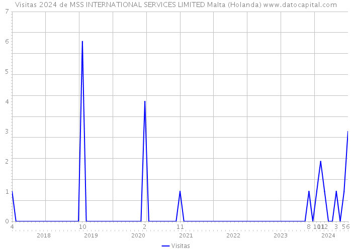 Visitas 2024 de MSS INTERNATIONAL SERVICES LIMITED Malta (Holanda) 