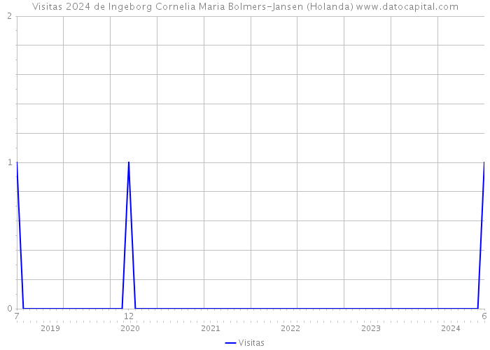 Visitas 2024 de Ingeborg Cornelia Maria Bolmers-Jansen (Holanda) 