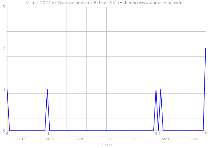 Visitas 2024 de Dynova Innovatie Beheer B.V. (Holanda) 