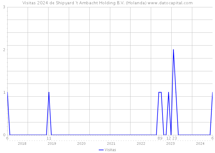 Visitas 2024 de Shipyard 't Ambacht Holding B.V. (Holanda) 