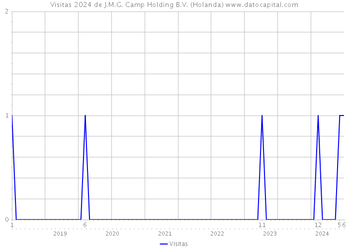 Visitas 2024 de J.M.G. Camp Holding B.V. (Holanda) 