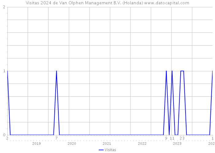 Visitas 2024 de Van Olphen Management B.V. (Holanda) 