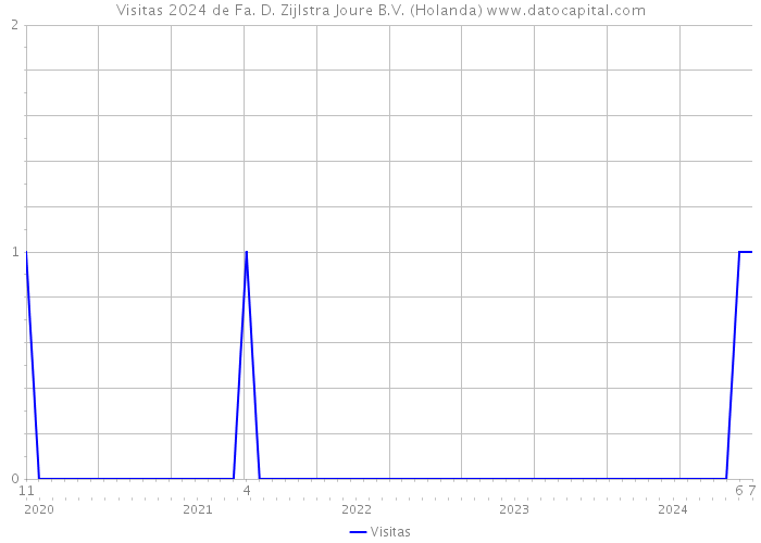 Visitas 2024 de Fa. D. Zijlstra Joure B.V. (Holanda) 