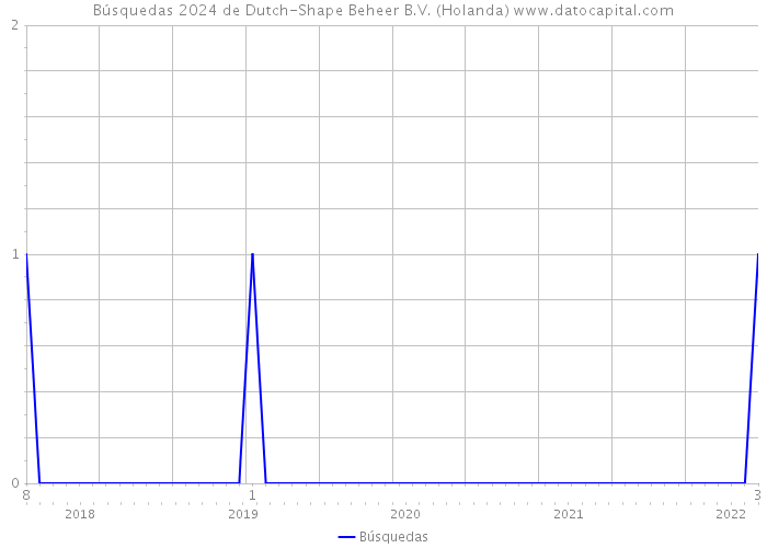 Búsquedas 2024 de Dutch-Shape Beheer B.V. (Holanda) 