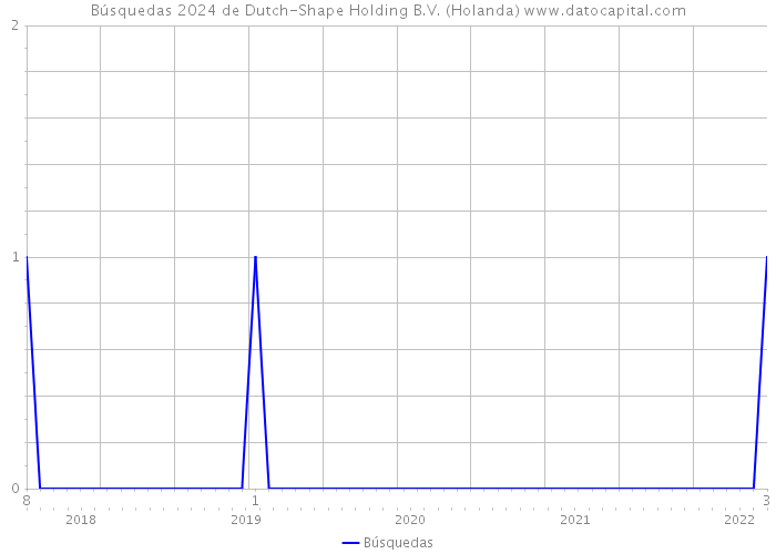 Búsquedas 2024 de Dutch-Shape Holding B.V. (Holanda) 