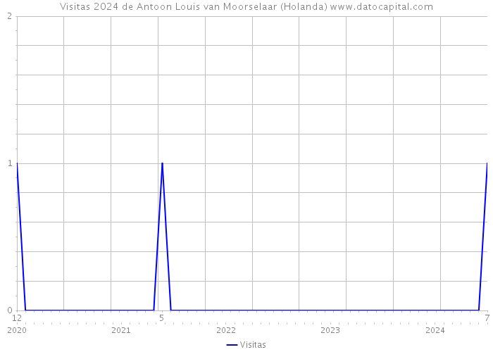 Visitas 2024 de Antoon Louis van Moorselaar (Holanda) 