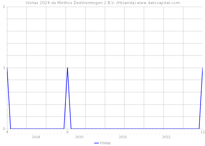 Visitas 2024 de Mirthos Deelnemingen 2 B.V. (Holanda) 
