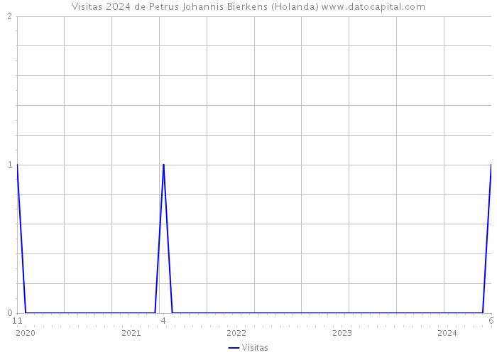 Visitas 2024 de Petrus Johannis Bierkens (Holanda) 