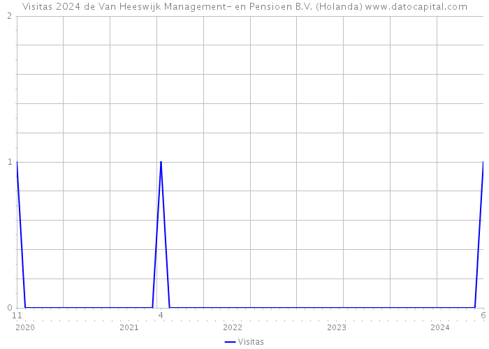 Visitas 2024 de Van Heeswijk Management- en Pensioen B.V. (Holanda) 