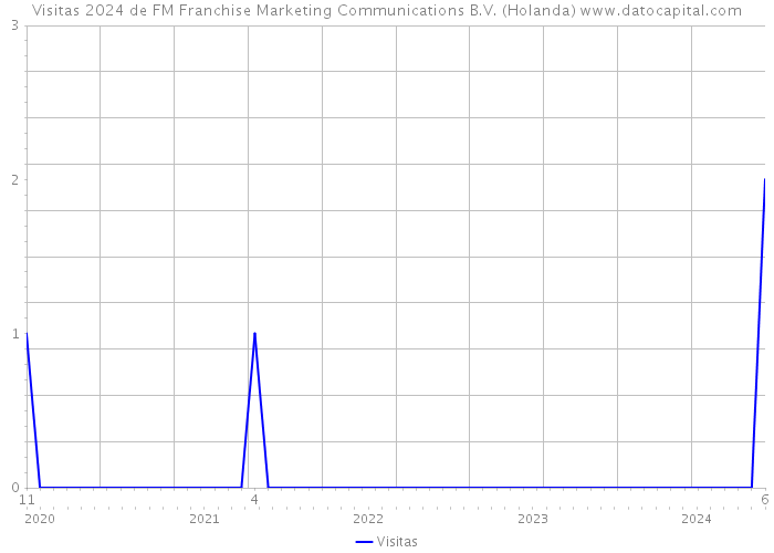 Visitas 2024 de FM Franchise Marketing Communications B.V. (Holanda) 