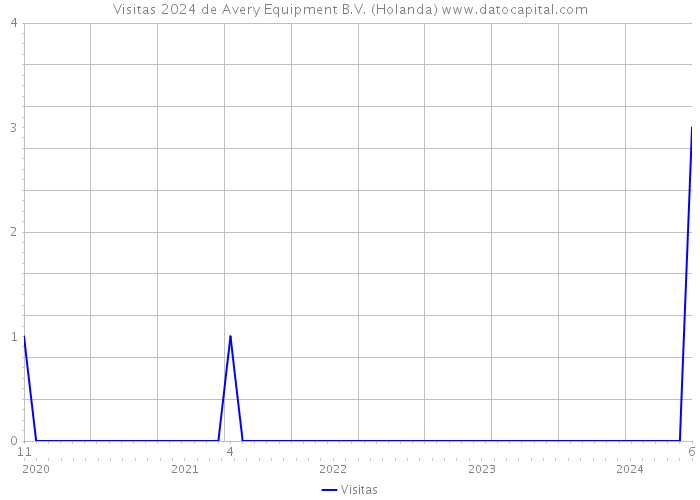 Visitas 2024 de Avery Equipment B.V. (Holanda) 