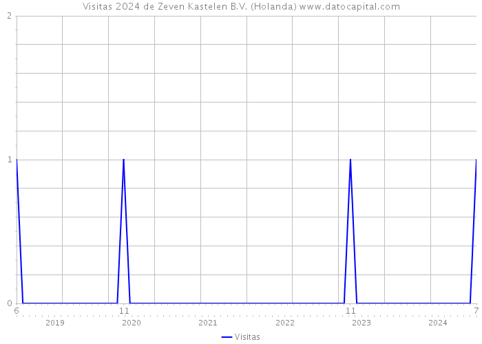 Visitas 2024 de Zeven Kastelen B.V. (Holanda) 