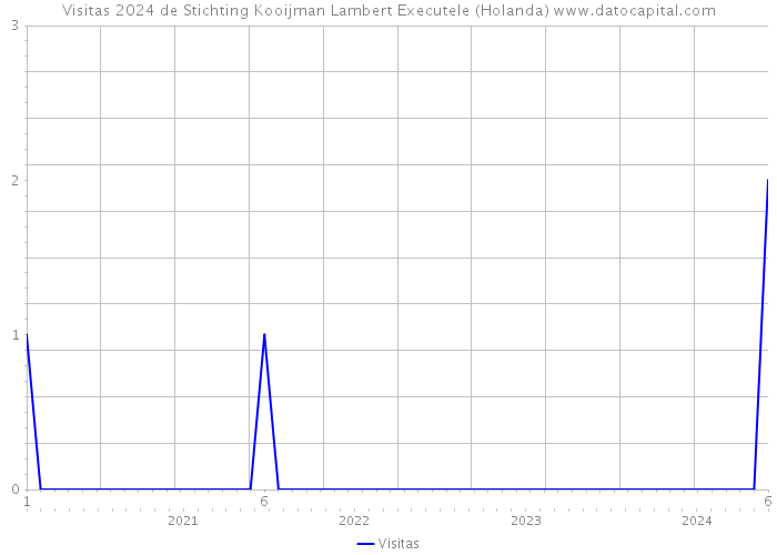 Visitas 2024 de Stichting Kooijman Lambert Executele (Holanda) 