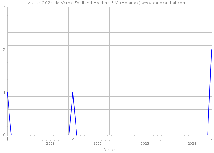 Visitas 2024 de Verba Edelland Holding B.V. (Holanda) 