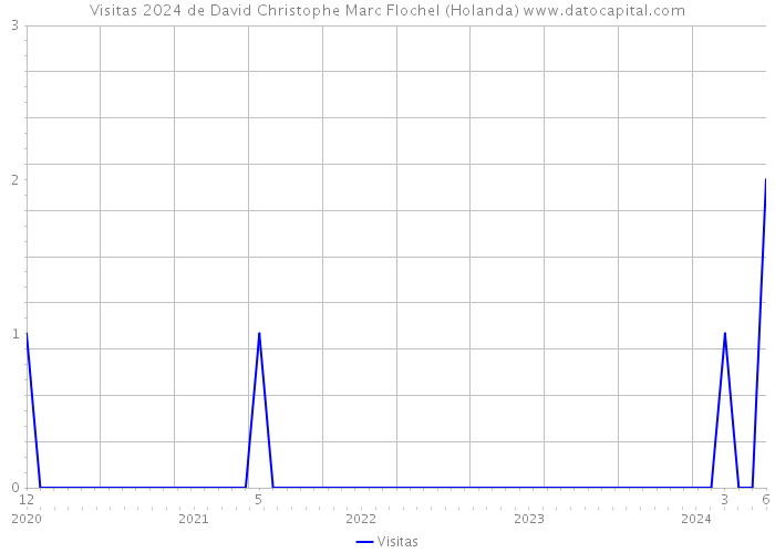 Visitas 2024 de David Christophe Marc Flochel (Holanda) 