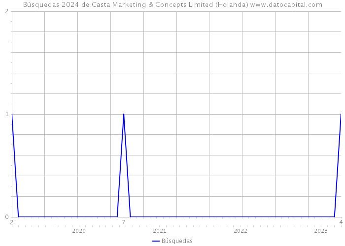 Búsquedas 2024 de Casta Marketing & Concepts Limited (Holanda) 