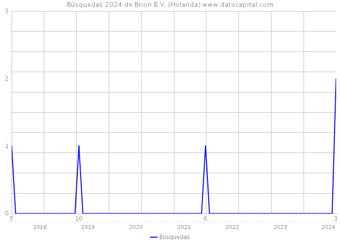 Búsquedas 2024 de Brion B.V. (Holanda) 