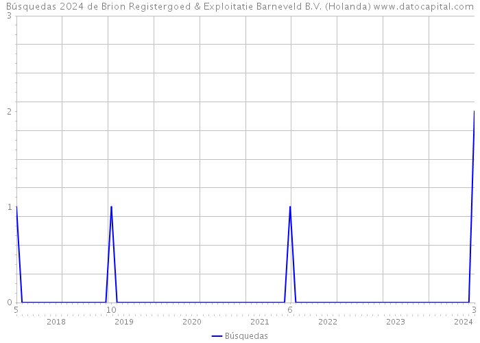 Búsquedas 2024 de Brion Registergoed & Exploitatie Barneveld B.V. (Holanda) 