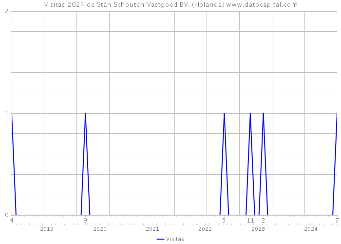 Visitas 2024 de Stan Schouten Vastgoed BV. (Holanda) 