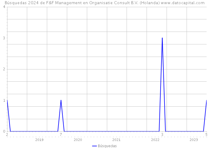 Búsquedas 2024 de F&F Management en Organisatie Consult B.V. (Holanda) 