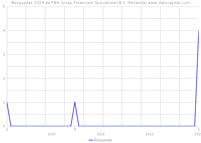 Búsquedas 2024 de F&A Groep Financieel Specialisten B.V. (Holanda) 